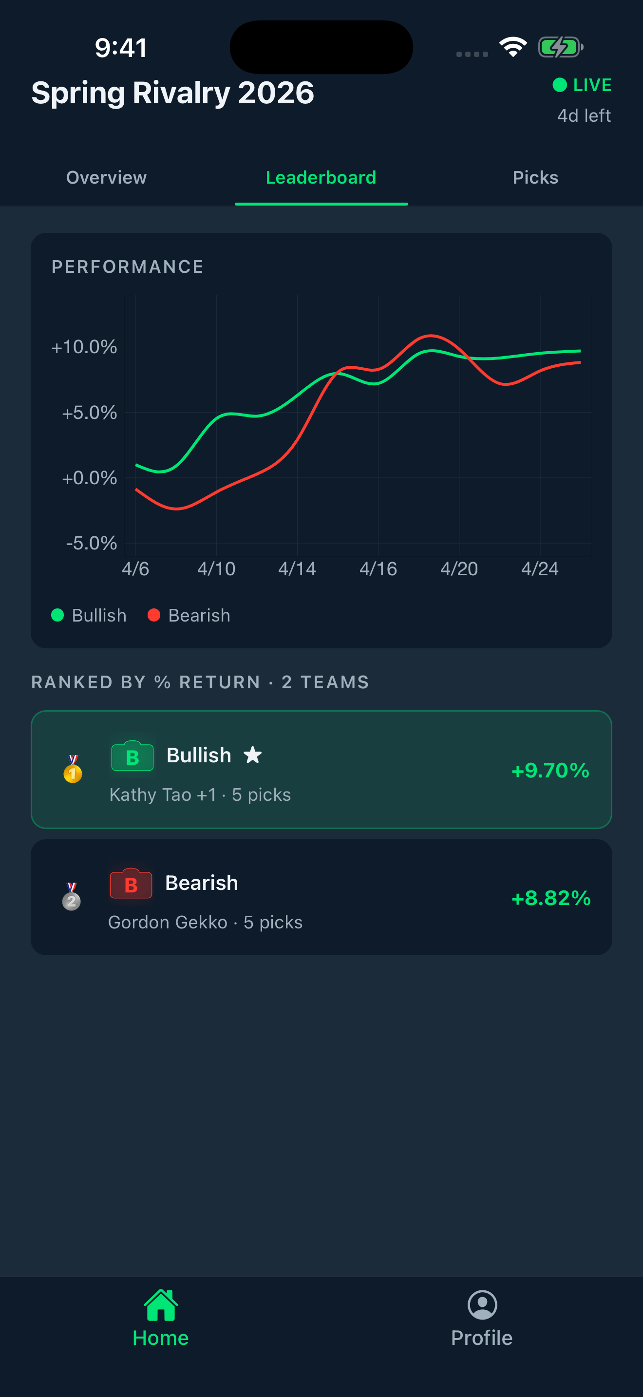 Live leaderboard with performance chart